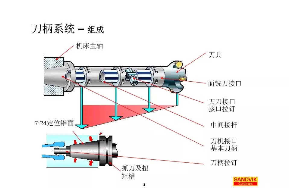 40张图解加工中心的刀柄系统，聪明人都收藏了(图3)