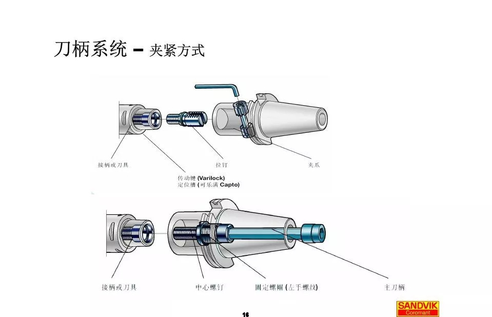 40张图解加工中心的刀柄系统，聪明人都收藏了(图16)